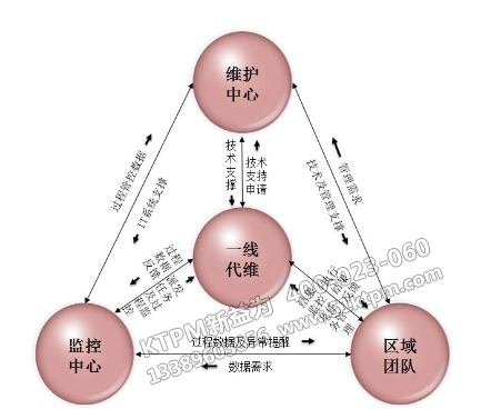 四位一體設備巡防