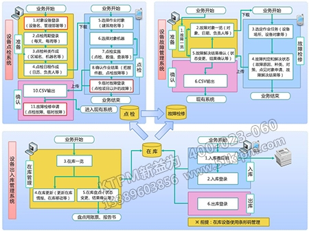 點檢管理地位