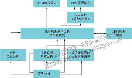 流程設備組合維修策略 流程設備組合維修策略