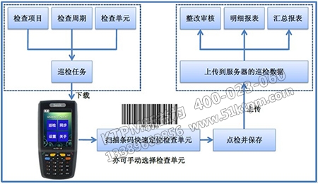 點檢檢查實施