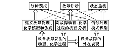 狀態(tài)監(jiān)測(cè)