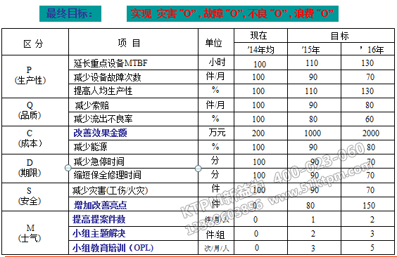 TPM項(xiàng)目推進(jìn)指標(biāo)分解