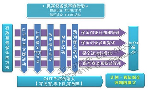 TPM提高設(shè)備效率的活動(dòng)