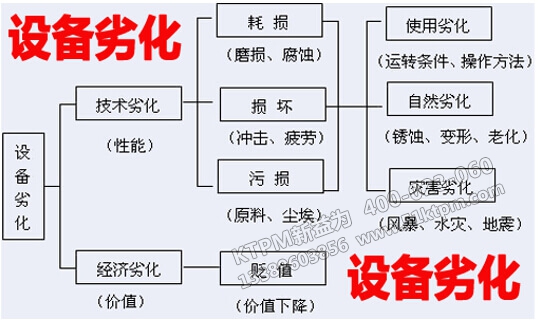 　設(shè)備劣化原因與對(duì)策