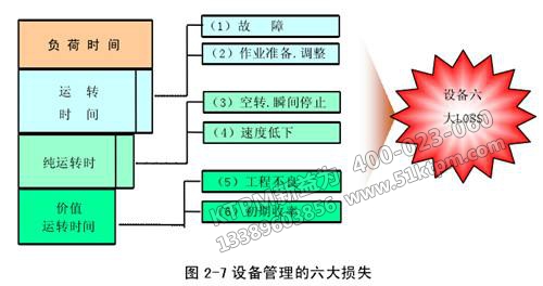 設備管理六大損失