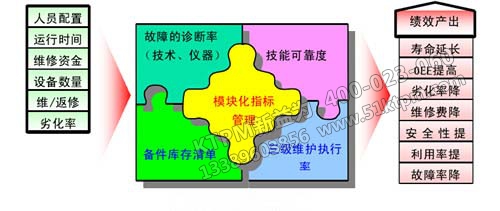 TPM設(shè)備管理效益指標(biāo)