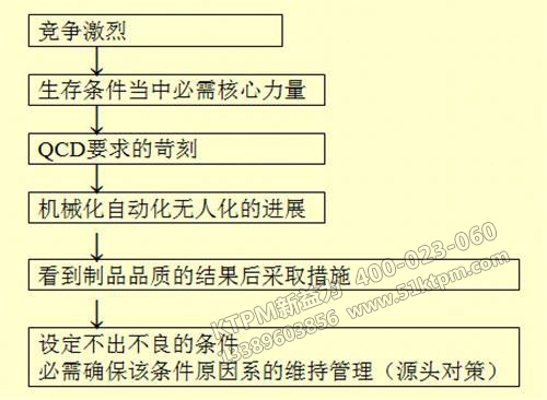 品質(zhì)保全活動(dòng)