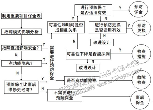 故障模型的類(lèi)別(舉例) 圖二