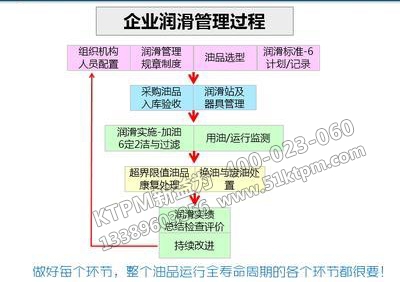 設(shè)備潤(rùn)滑管理過(guò)程