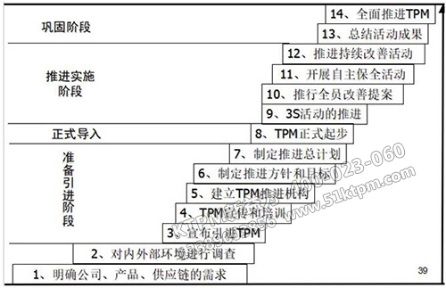 TPM推進(jìn)的十四個(gè)階段