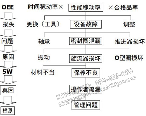 故障模型的類(lèi)別(舉例) 圖一