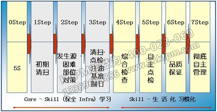 TPM推行階段