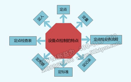 設備點檢制的特點