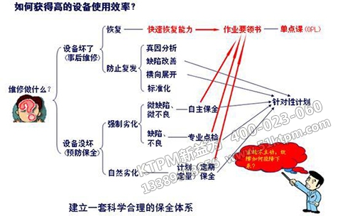 如何獲得高的設備使用效率