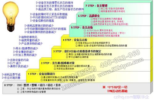 TPM管理的階段