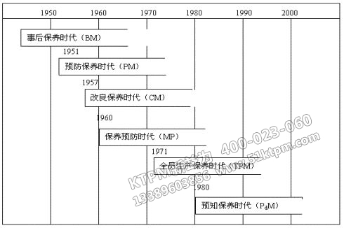 TPM管理發(fā)展史