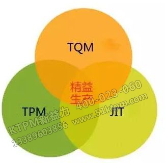 TPM與TQM、JIT的關(guān)系