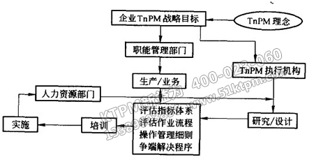 TPM績效評估整體設計