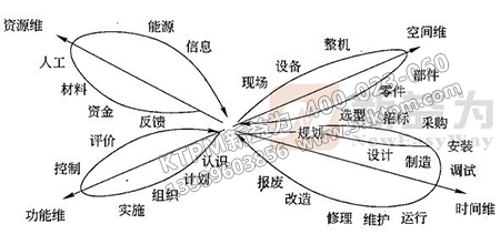 TPM實施中的思維系統(tǒng)結(jié)構(gòu)