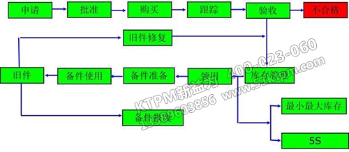 TPM備件管理