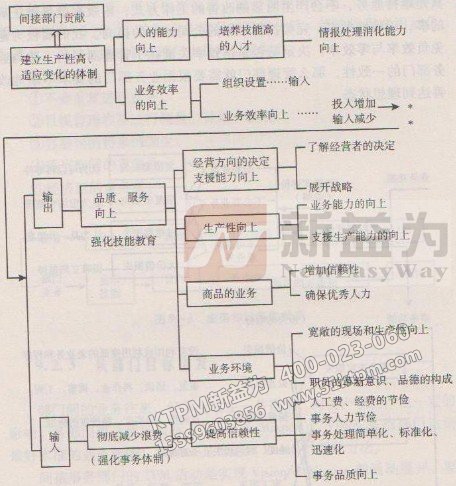 TPM事務(wù)間接部門(mén)的體質(zhì)改革