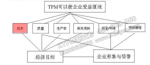 TPM設備成本管理