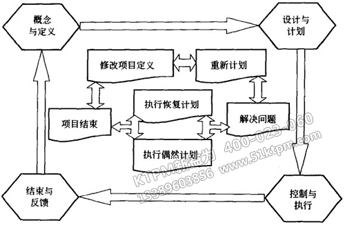 TPM項(xiàng)目進(jìn)行階段