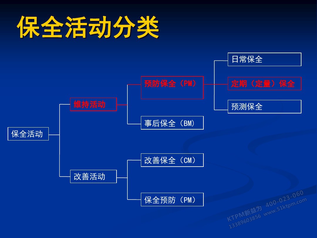 TPM設備保全的類別