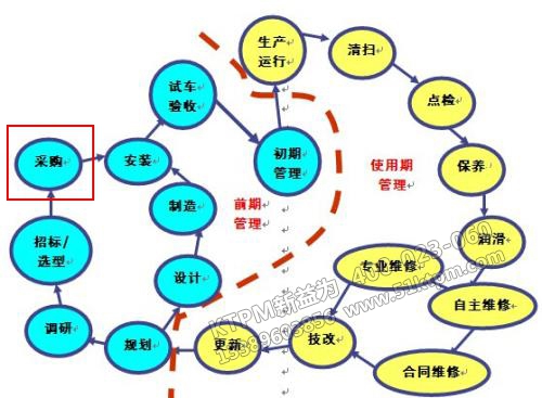 TPM設(shè)備采購管理