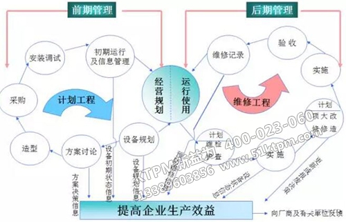 TPM設(shè)備管理提高效益