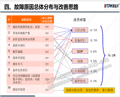 設備故障改善思路