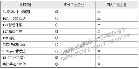 管理工具在國(guó)內(nèi)外企業(yè)中的應(yīng)用情況比較