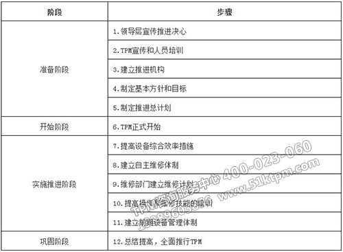 TPM推進階段及步驟