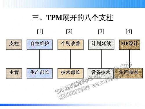 TPM開展的八個(gè)支柱