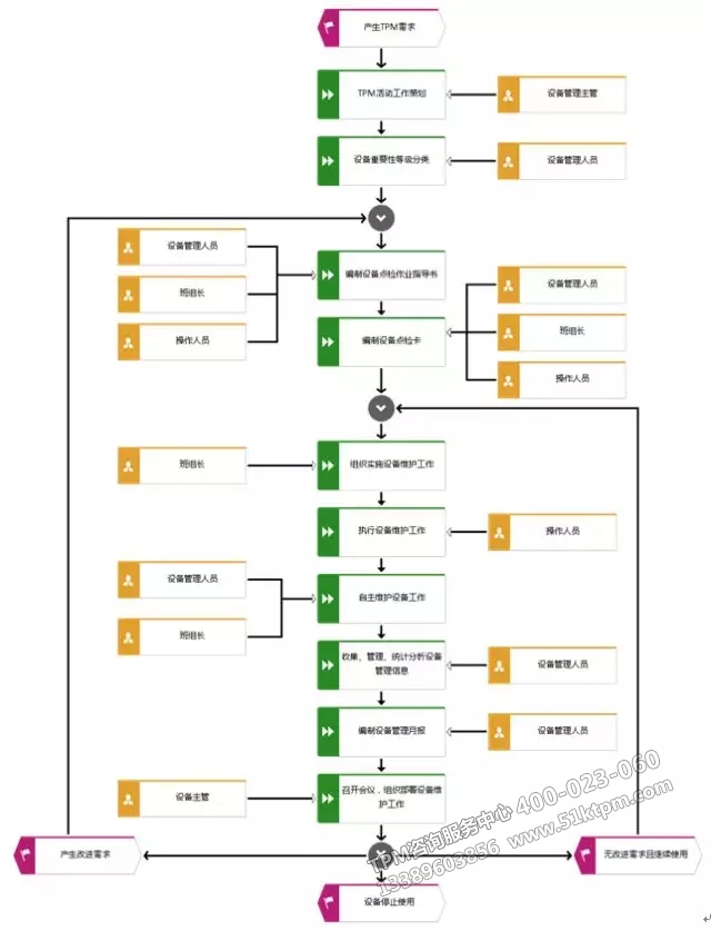 TPM實(shí)施過(guò)程