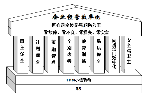 TPM的5S法則