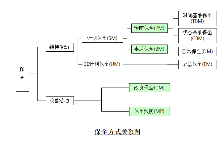 保全工作關(guān)系圖