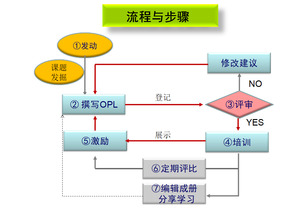 點滴教育OPL流程與步驟